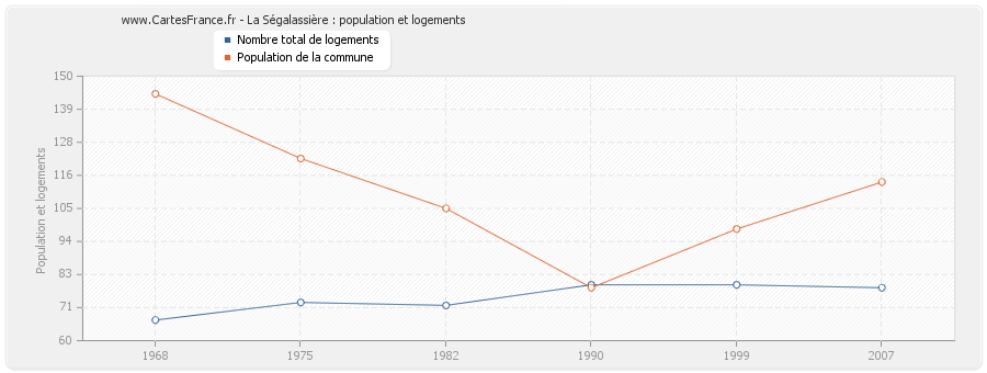 La Ségalassière : population et logements